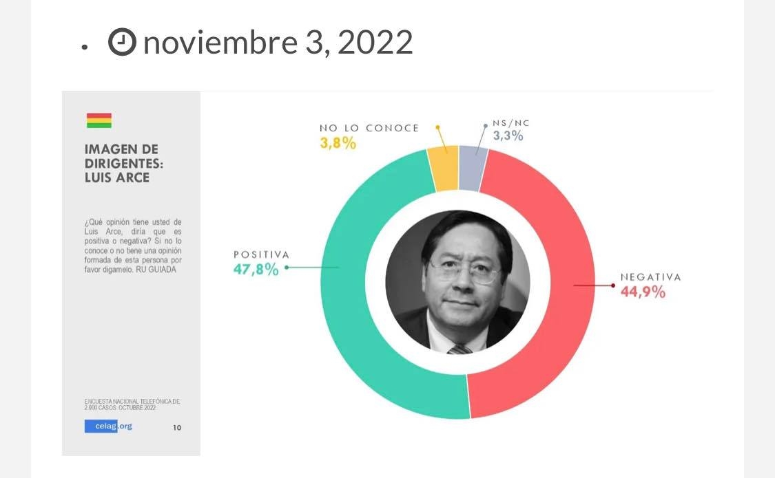 Según el Celag, el 51% de los bolivianos valora positivamente la gestión del presidente Luis Arce 