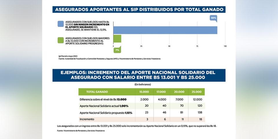 Conozcamos en qué consiste el Proyecto de Ley 035 y el impacto positivo en el ámbito económico y social